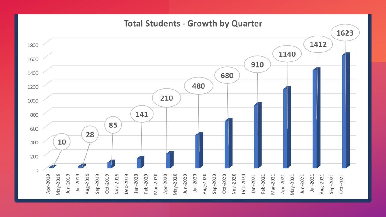 Cumululative Student Growth