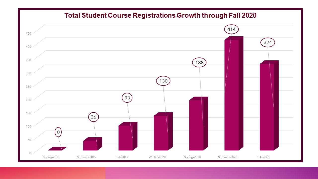 Student Growth-Fall-2020 Student Growth-Fall-2020